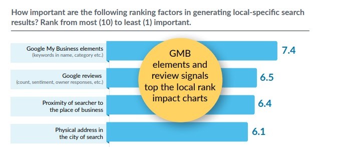 Il grafico evidenzia che gli elementi gmb e i segnali di recensione sono i fattori più influenti nel ranking della ricerca locale, con un punteggio rispettivamente di 7,4 e 6,5.