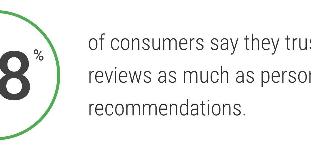 88% dei consumatori si fida delle recensioni online tanto quanto delle raccomandazioni personali.
