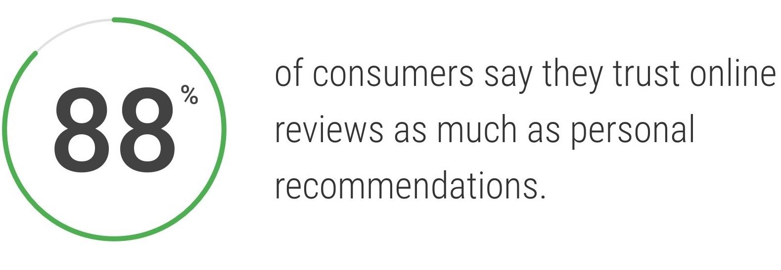 L’88% dei consumatori si fida delle recensioni online tanto quanto dei consigli personali.