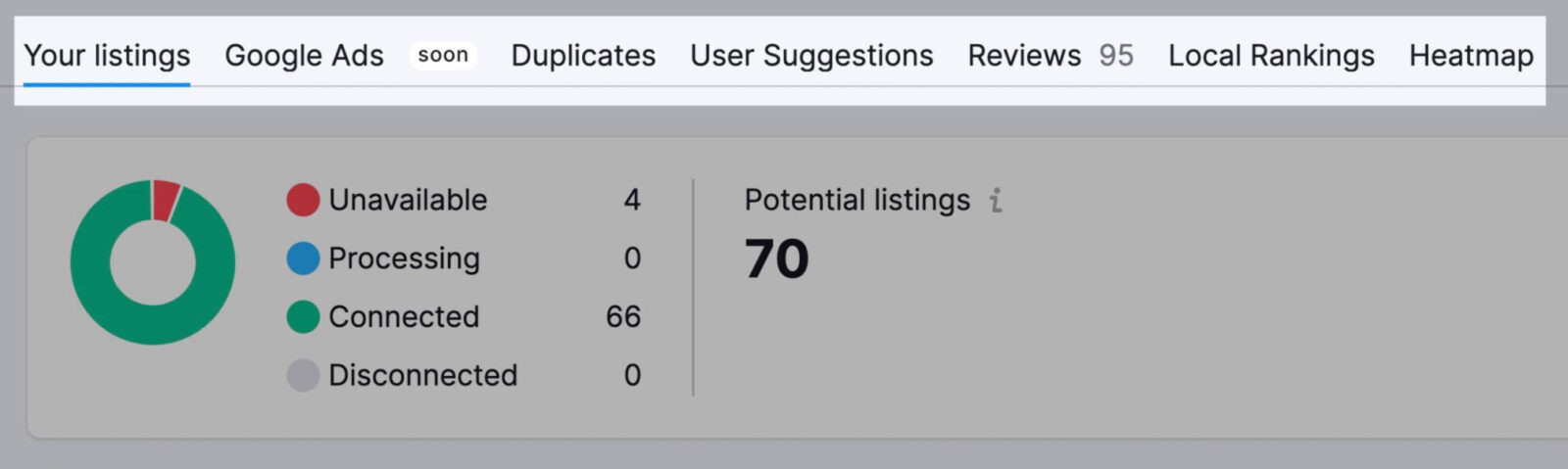 Display del dashboard che mostra lo stato delle inserzioni con un grafico a torta e dati numerici che indicano 66 inserzioni connesse, 4 non disponibili e 0 in fase di elaborazione o disconnesse, per un totale di 70 potenziali inserzioni.