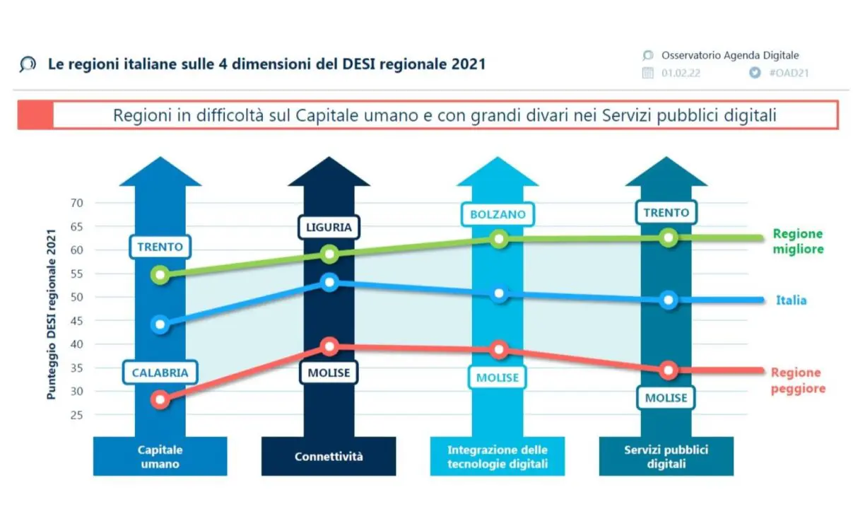 Grafico a barre e linee che mostra le regioni italiane con difficoltà di capitale umano e divari nei servizi pubblici digitali nel 2021.